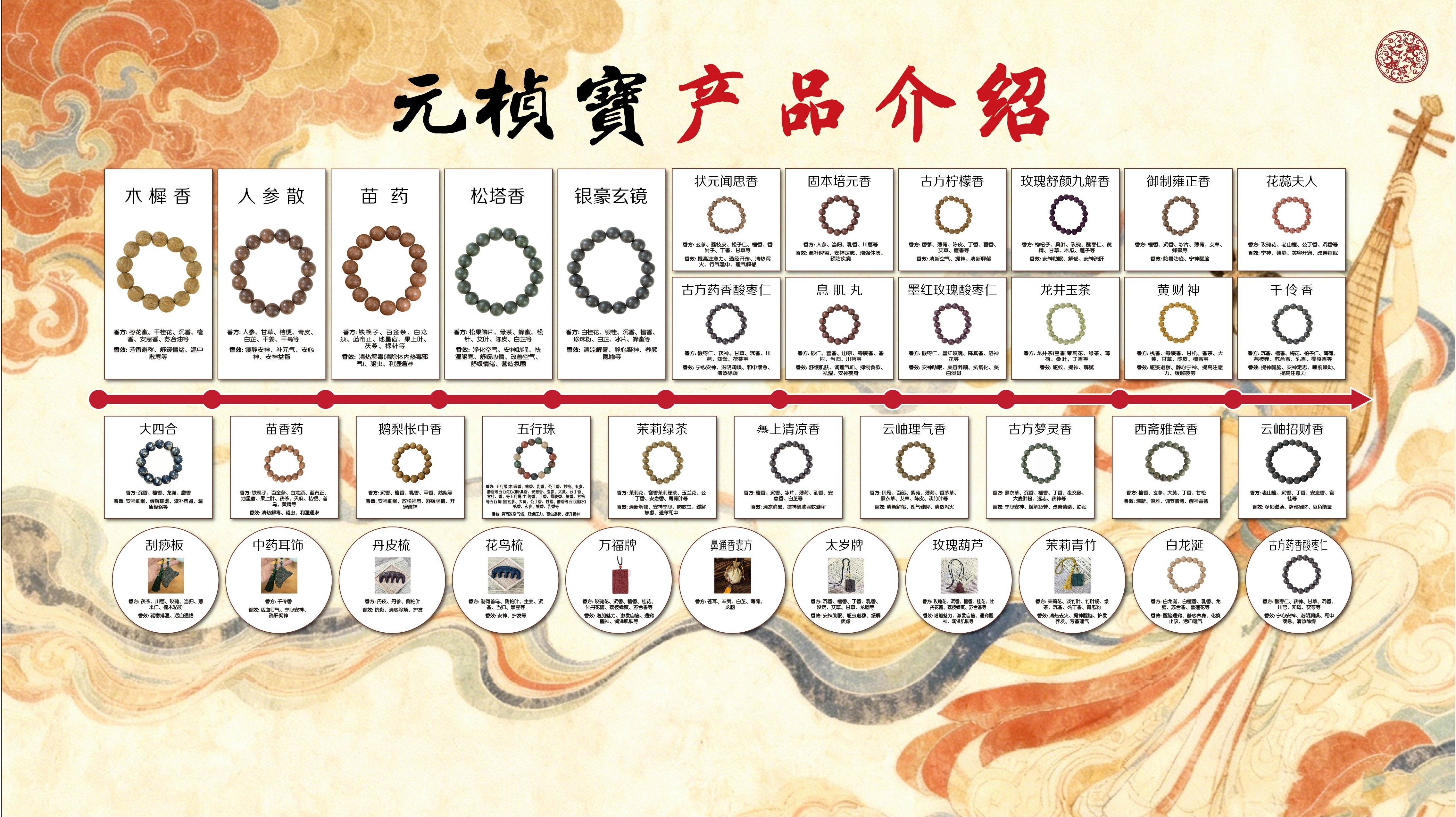 合香珠品牌故事 5 — 元桢宝产品介绍